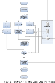 figure 2 from extending crm in the retail industry an rfid