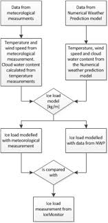 modelling atmospheric icing a comparison between icing