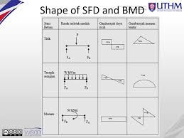 Is the slope of the beam over the central support and and are the intercepts for and. Bfc Mechanics Of Materials Chapter 2 Shear Force And Bending Moment Ppt Video Online Download