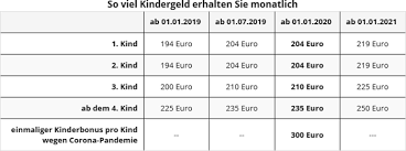 Die letzte zahl der jeweiligen kindergeldnummer (die sogenannte endziffer) entscheidet darüber, wann die entsprechenden beträge auf ihr konto überwiesen werden. Bekomme Ich Fur Alle Kinder Gleich Viel Kindergeld