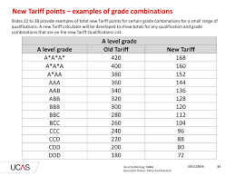 For example a grade a* at a level used to carry 140 points under the old tariff. Ppt The New Ucas Tariff For Admissions Cycle 2017 Onwards Powerpoint Pack For Teachers And Advisers Powerpoint Presentation Id 6592045