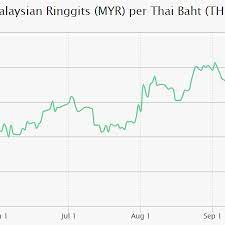 Thb) and a calculator to convert from (myr) to baht (thb). Trend Analysis Of Malaysian Ringgit Per Thai Baht Source Download Scientific Diagram