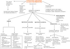 Pin De Carlypbs En Literatura Esquemas 3 Eso En 2020 Literatura Apuntes De Lengua Ensenanza De La Literatura