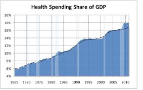 A Brief History Of Health Spending Since 1965 Health Affairs