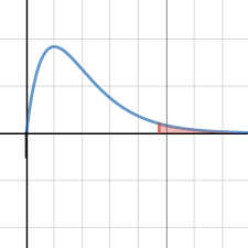 Chi Squared Distribution