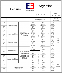 Sistema Educativo Espana Equivalencia Con Argentina Emigrar A Espana Agencia Consultora Para Emigrantes