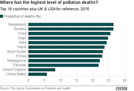 Pollution Linked To One In Six Deaths Bbc News