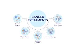 Image result for Targeted Cancer Therapy