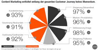Content marketing is a strategic marketing approach focused on creating and distributing valuable, relevant, and consistent content to attract and retain a clearly defined audience — and, ultimately, to. Content Marketing Diese 8 Ziele Konnen Kmu Erreichen