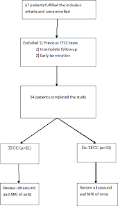 Flow Chart Of The Study Tfcc Triangular Fibrocartilage