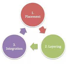 There are usually two or three phases to the laundering: What Is Anti Money Laundering Quora