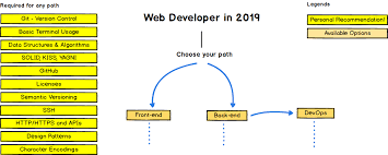 Kamranahmedse Developer Roadmap Roadmap To Becoming A Web Developer In 2019 Web Development Learn Web Development Backend Developer