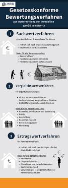 Detailliert verständlich vollständig.in folgenden fällen ist das ertragswertverfahren anzuwenden: Immobilienbewertung Verfahren Zur Wertermittlung
