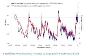 Barium Rocket Tests Crayons On Climate Charts