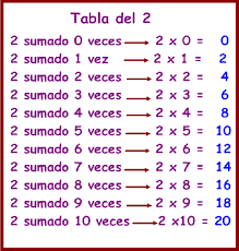 Ejercicios De Multiplicar Con La Tabla Del 2 Tablas De Multiplicar Multiplicacion Tabla