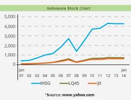 Indonesia Stock Chart Jse Top 40 Share Price