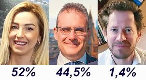 Sondaggio Primocanale-Tecnè: Salis in vantaggio, ma oltre la metà degli  elettori è ancora incerta