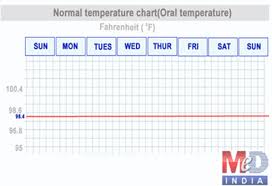 How To Take Temperature Slideshow