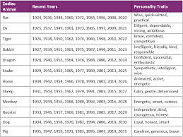 Zodiac sign are one of the most significant bases in astrology which gives a correct and proper guideline to live the life in the way to be successful. Frieda S Helps Shoppers Find Their Chinese Zodiac Sign For The Lunar New Year And Now U Know