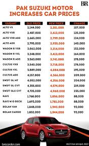 Pak Suzuki jacks up its car prices for a fourth time in 2023 ...