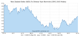 New Zealand Dollar Nzd To Chinese Yuan Renminbi Cny