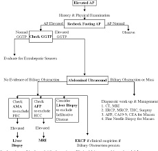 Image result for Liver Function Test Abnormality