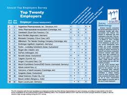 Annual Top Employers Survey Stability In The Face Of Change