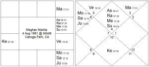 Navamsa Vedic Astrology Palmistry