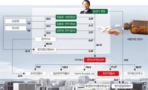 Esg 경영은 환경 (environment), 사회 (social), 지배구조 (governance)와 같은. ì œì•½ì‚¬ ì§€ë°°êµ¬ì¡° ë¶„ì„ í•œë¯¸ì•½í'ˆ ìž„ì„±ê¸° íšŒìž¥ í•œë¯¸ì‚¬ì´ì–¸ìŠ¤ ì§€ë¶„ 36 16 ìµœëŒ€ì£¼ì£¼ ì´íˆ¬ë°ì´