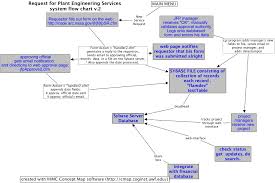 request for plant engineering services v 2 coldfusion