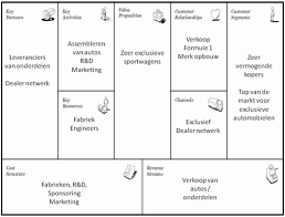 Business Model Innovation Waar Staat Jouw Organisatie Model