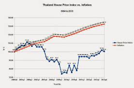 Propertyguru property asking price index overview. Singapore Malaysia And Thailand Post Flat To Declining Housing Prices Can The Philippines And Indonesia Be Not Far Behind Seeking Alpha
