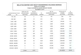 Mhb annual report 2020 read more engineering solutions malaysia marine and heavy engineering holdings berhad (mhb) is a globally trusted, energy industry and marine solutions provider, for a wide range of heavy engineering facilities and vessels to build a better world. Malaysia Marine And Heavy Engineering Mmhe Ipo Oversubscribed 7 76 Times For Public Portion Tax Updates Budget Business News