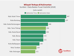 Inilah 10 Wilayah Paling Kaya Di Kalimantan