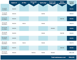 This car depreciation calculator from navy federal credit union helps you determine the annual and total depreciation of your car over time. Absolute Misdemeanor What S The True Cost Of Vehicle Ownership