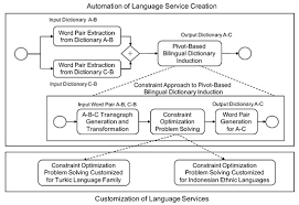 An index of all the languages featured on omniglot arranged by the language families they belong to. Information Free Full Text Towards Language Service Creation And Customization For Low Resource Languages Html