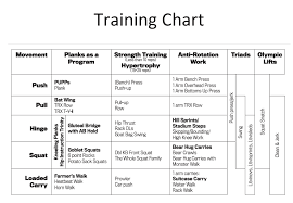 Training Chart Dan John
