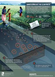 Nanotechnology For Clean Water Visual Ly Nanotechnology Groundwater Nano Science
