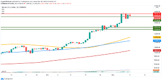 Since the start of 2020 to the yearly high, the total crypto market cap grew by over … Bitcoin Price Analysis Btc Bulls Aim For 17 000 Price Due For A Correction