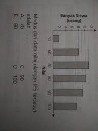 Modus Dari Data Nilai Ulangan Ips Tersebut Adalah Pakai Cara Brainly Co Id