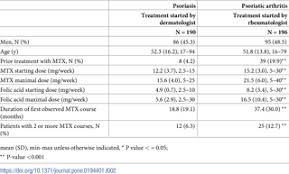 Dermatological Guidelines For Monitoring Methotrexate Treatment Reduce Drug Survival Compared To Rheumatological Guidelines