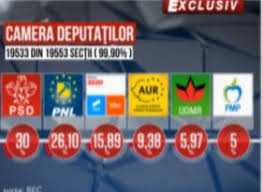 Psd depașește 31%, iar pnl 25% appeared first on ziarmm. Odj Awqqorauum