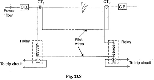 This system cannot be used for line voltages beyond 33 kv because of constructional difficulties in matching the current transformers. Differential Pilot Wire Protection Pilot Wire Differential Protection Scheme