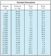 International Standard Atmosphere Flightacademy