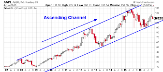 apple inc find safety in apple stock with these price points