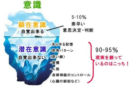 自己受容とは？ 顕在意識と潜在意識の理解 - つるふくnet