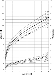 The Patients Growth Chart At The Time Of His Initial