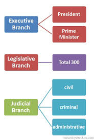 Greek Political Hierarchy Hierarchical Structures And Charts