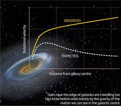 The cryogenic dark matter search (cdms) is a series of experiments designed to directly detect particle dark matter in the form of weakly interacting massive particles (or wimps). Dark Matter The Evidence Sciencedirect