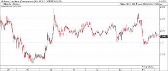 Natural Gas Prices Have Crashed To 10 Year Lows Again Are